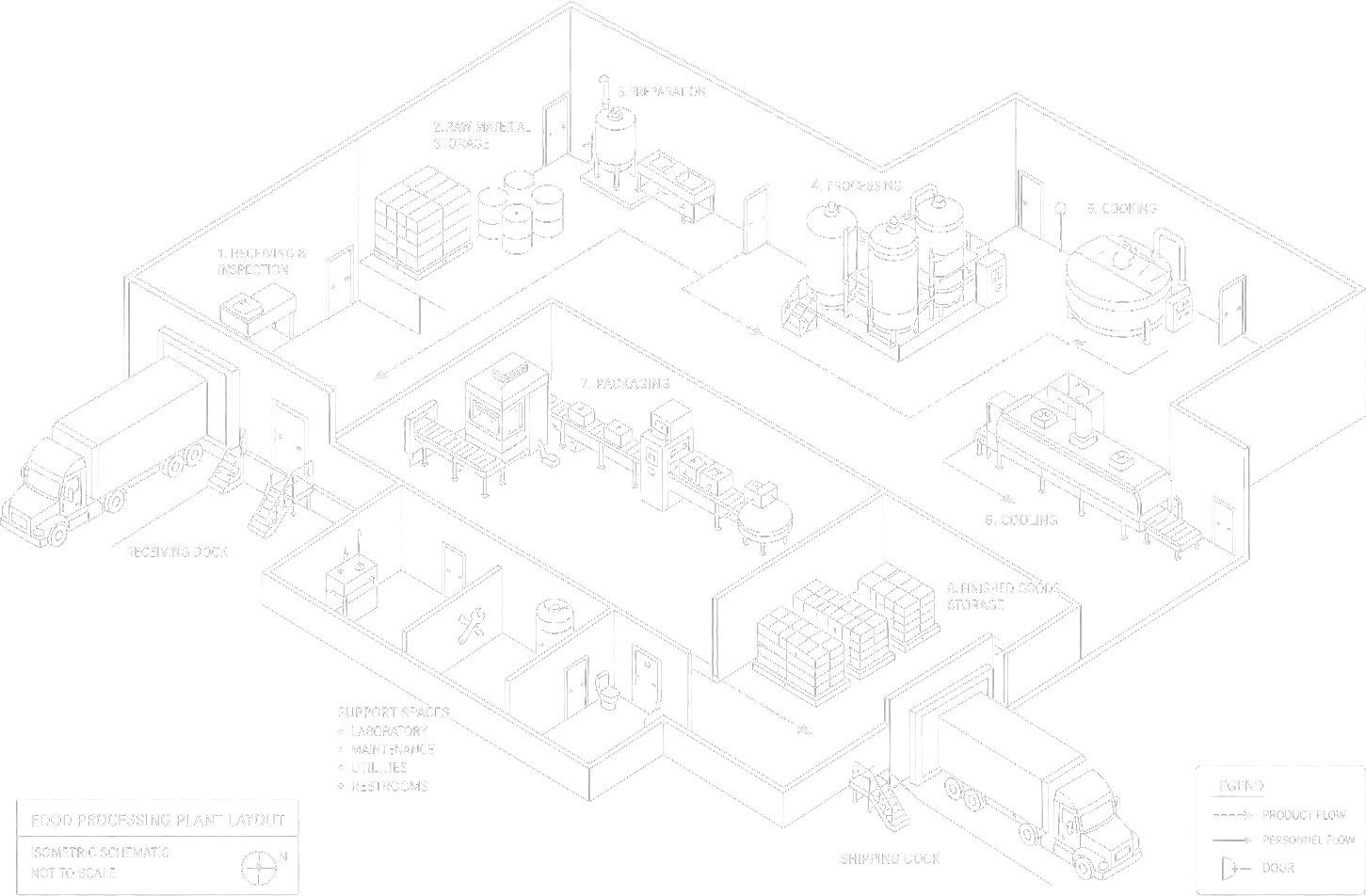 Schéma d'illustration — vue isométrique d'une implantation d'usine agroalimentaire : réception, préparation, process, cuisson, conditionnement, expédition.